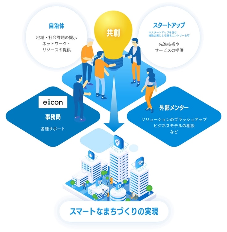 スタまちの共創スキーム図