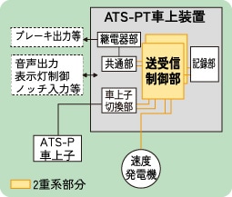 ATS-PT 2重系装置イメージ