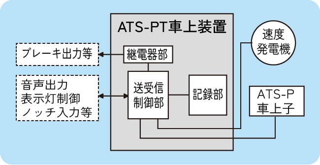 ATS-PT 1重系装置イメージ