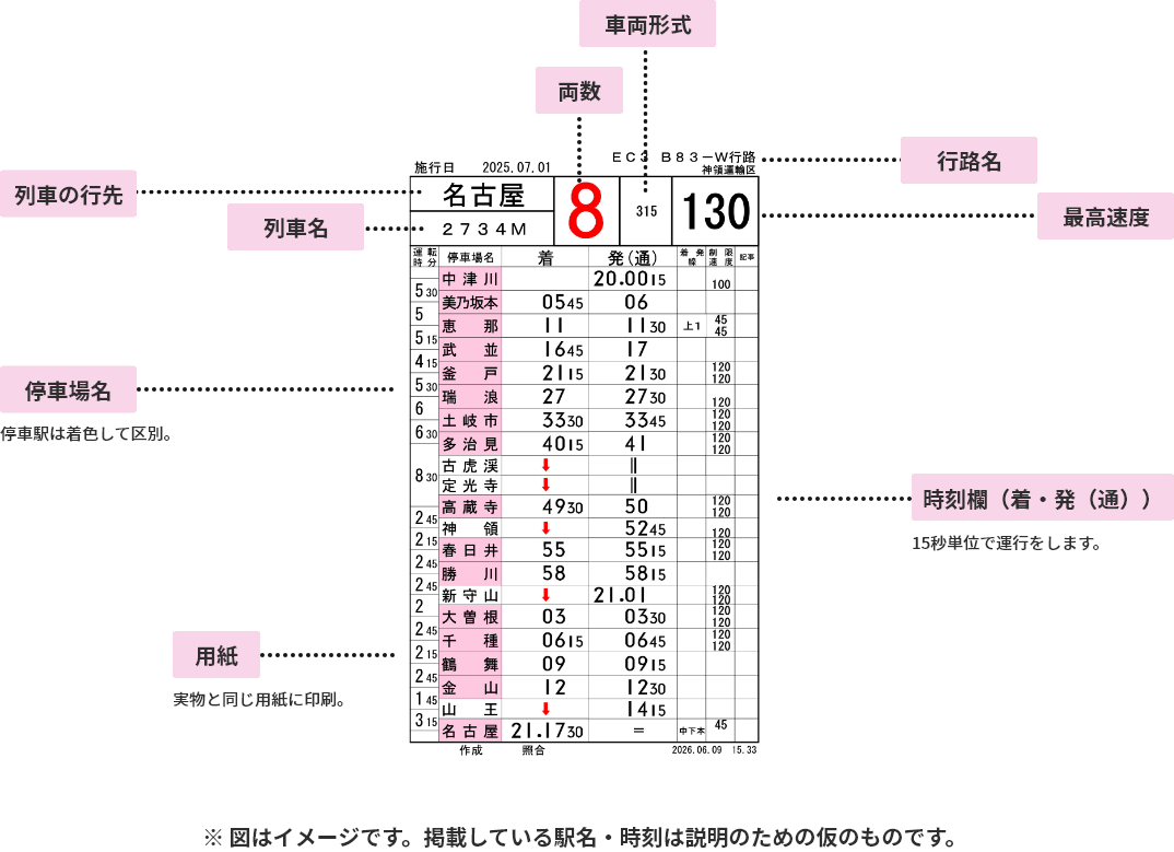 運転士時刻表の各部の名称：列車の行先、列車名、両数、車両形式、行路名、最高速度、停車場名（停車駅は着色して区別。）、時刻欄（着・発（通））（15秒単位で運行をします。）、用紙（実物と同じ用紙に印刷。）