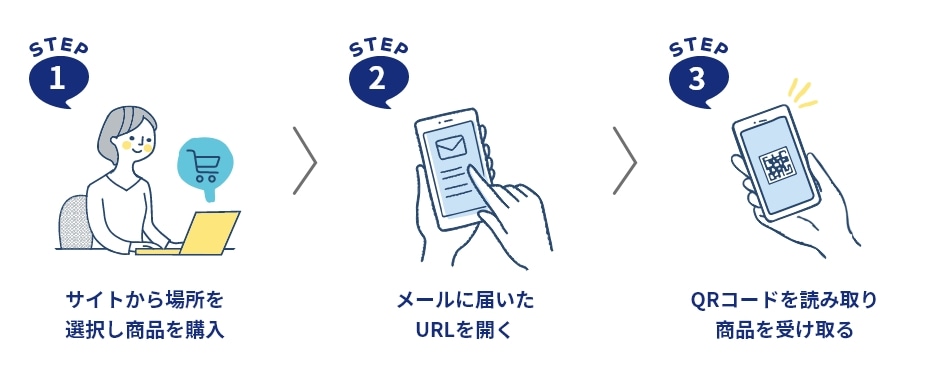 STEP1 サイトから場所を選択し商品を購入 STEP2 メールに届いたURLを開く STEP3 QRコードを読み取り商品を受け取る