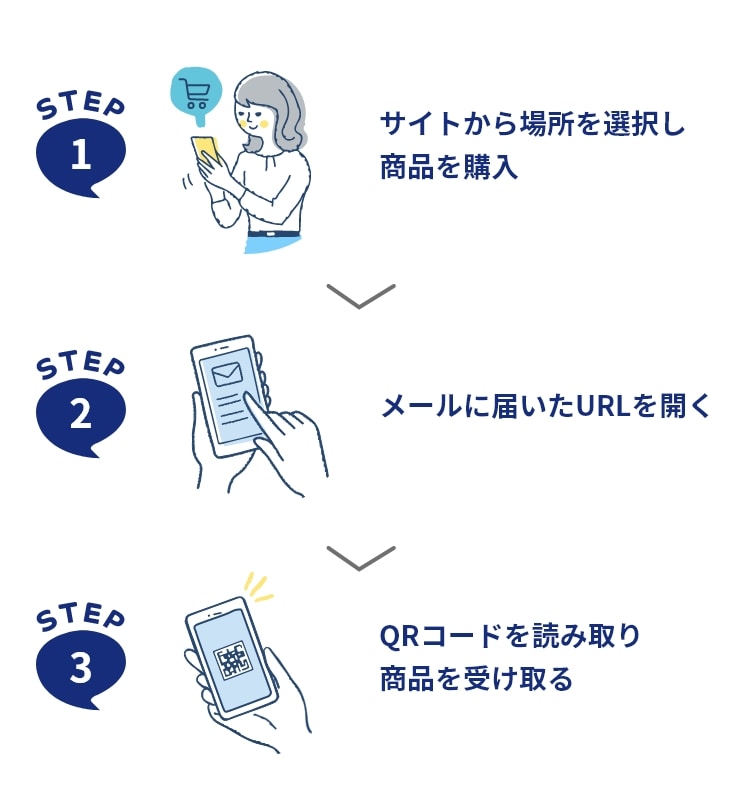 STEP1 サイトから場所を選択し商品を購入 STEP2 メールに届いたURLを開く STEP3 QRコードを読み取り商品を受け取る