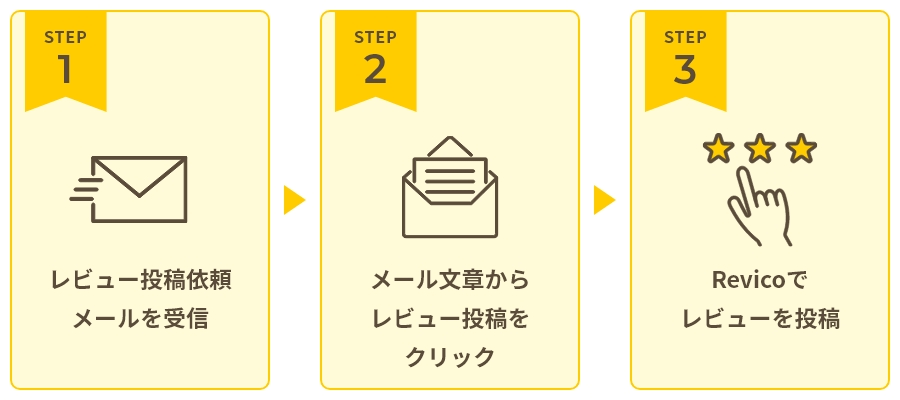 STEP1 レビュー投稿依頼メールを送信、STEP2 メール文章からレビュー投稿をクリック、STEP3 Revicoでレビューを投稿