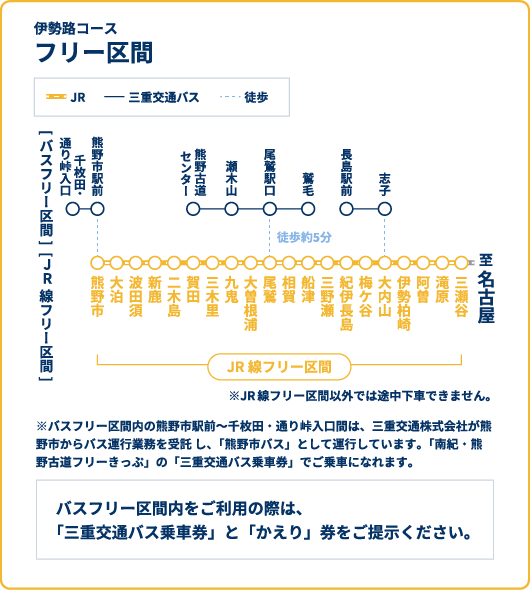 伊勢路コース フリー区間 ※バスフリー区間内の熊野市駅前〜千枚田・通り峠入口間は、三重交通株式会社が熊野市からバス運行業務を受託 し、「熊野市バス」として運行しています。「南紀・熊野古道フリーきっぷ」の「三重交通バス乗車券」でご乗車になれます。 バスフリー区間内をご利用の際は、「三重交通バス乗車券」と「かえり」券をご提示ください。